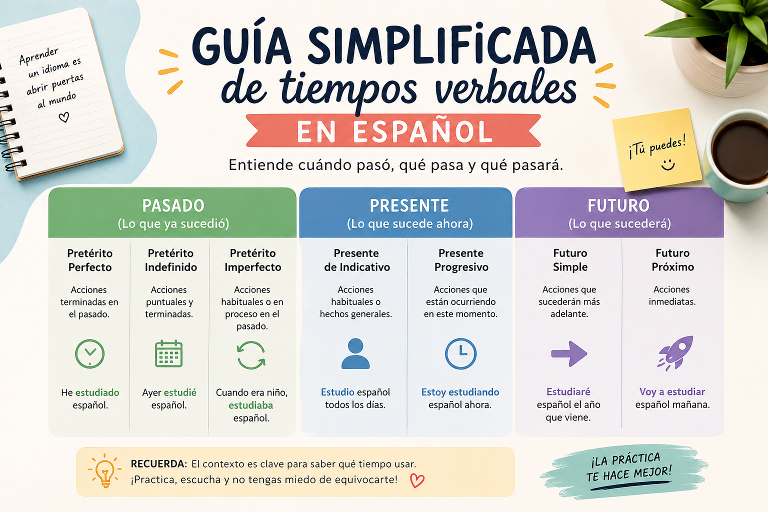 Guía simplificada de tiempos verbales en español 